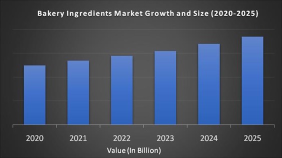 Bakery Ingredients Market 